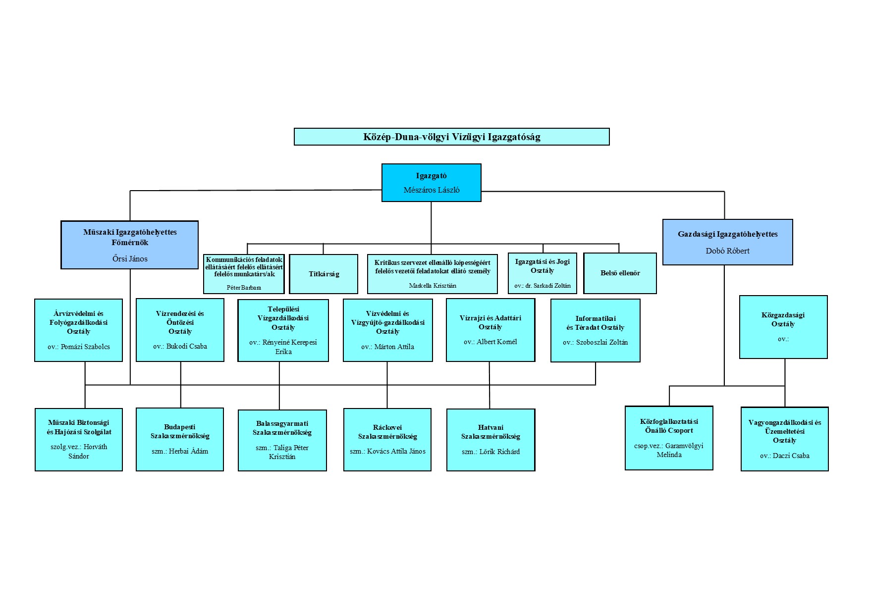 2026. évi szervezeti ábra