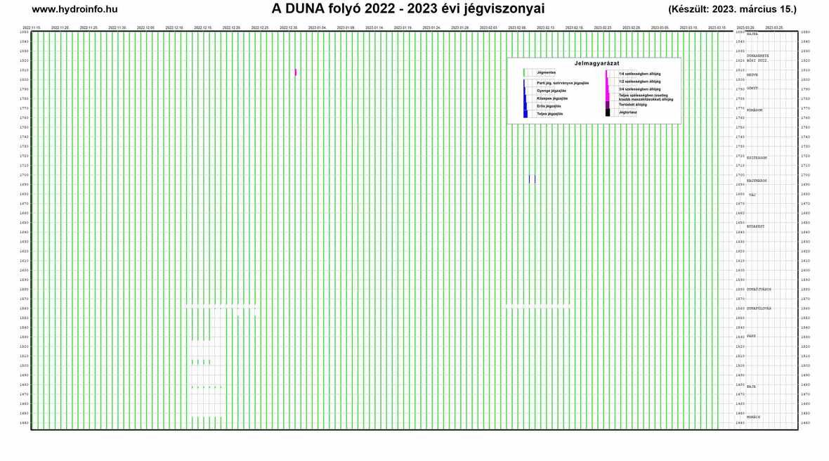 Duna-folyam téli jégviszonyai
